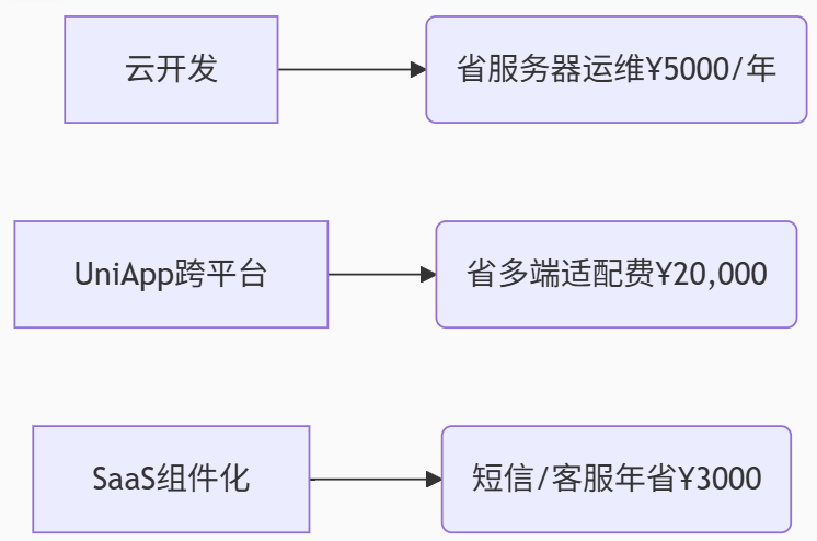 小程序定制需要多少钱？