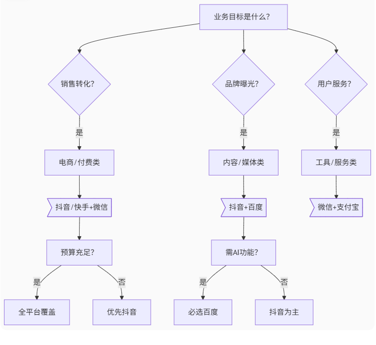 微信、支付宝、抖音、百度、快手等平台都可以开发小程序，如何选择？
